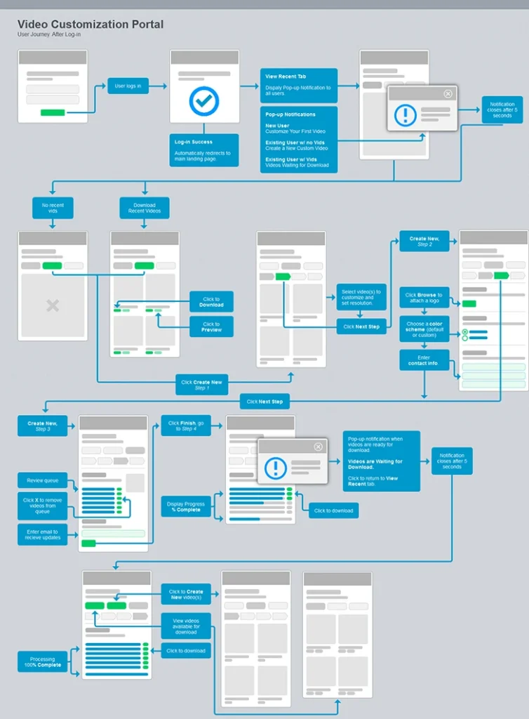 Web app ux design wireflow diagram